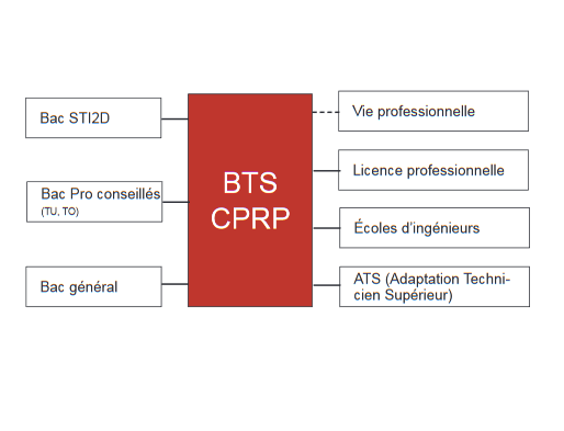 Après CPRP