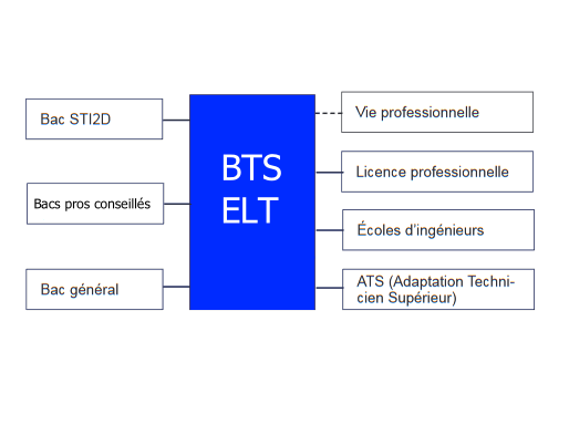 Après ELT