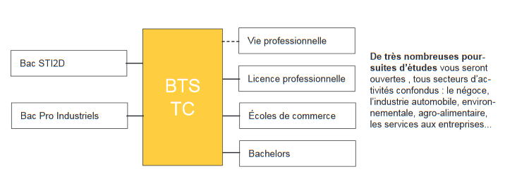 Après TC