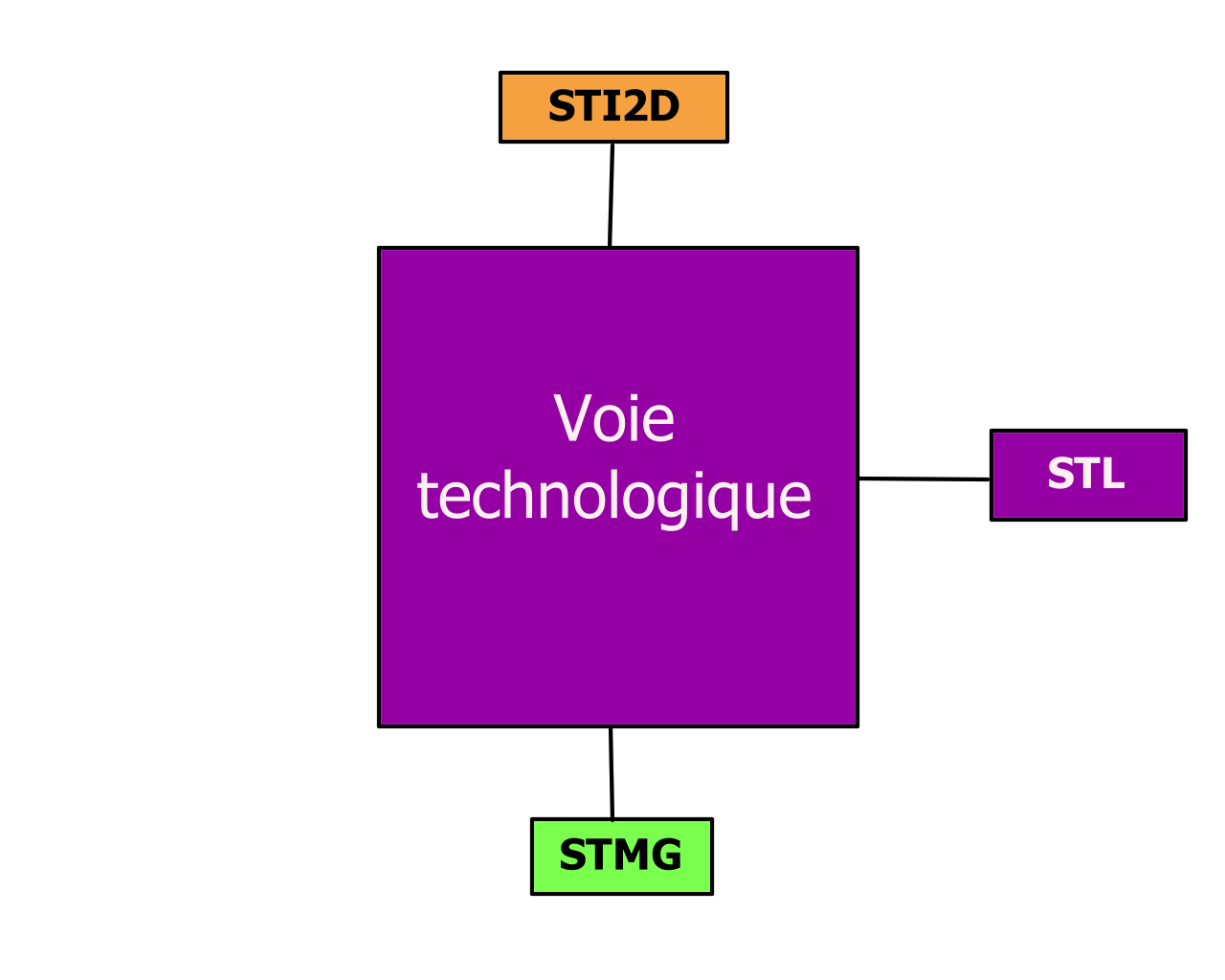Graph filières techno