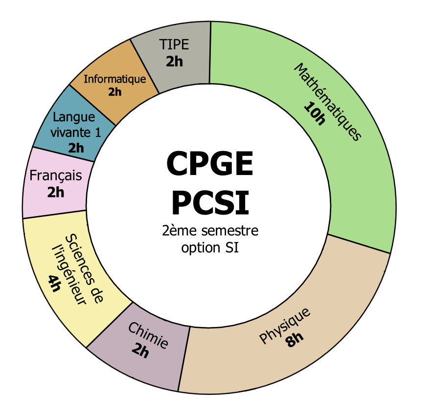 PCSI S2 opt SI