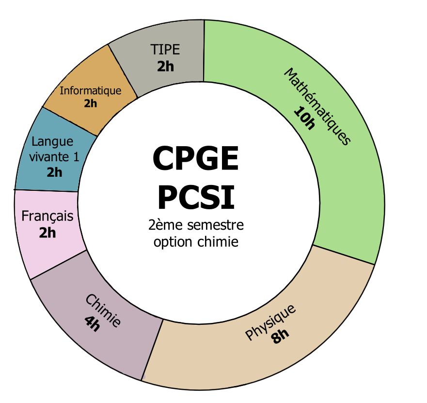 PCSI s2 OPT chimie