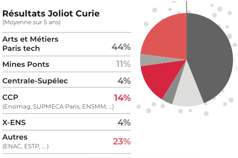 Résultats Joliot Curie